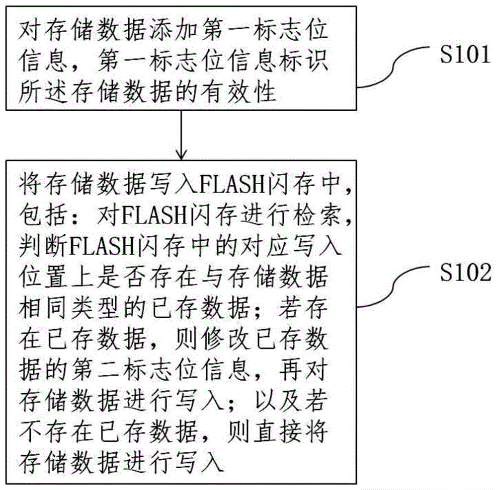 一种数据快速写入flash闪存的方法及系统与流程