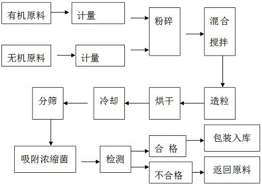 一种农用微生物菌剂的生产工艺的制作方法