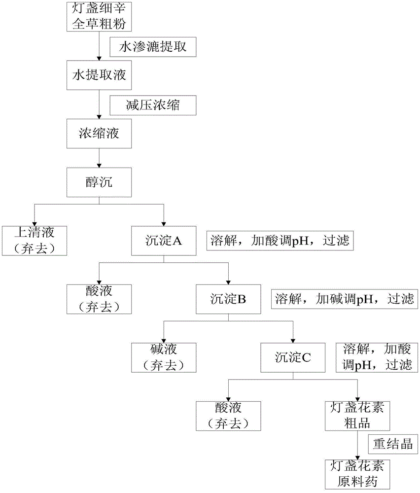 高纯度灯盏花素原料药的制备工艺的制作方法