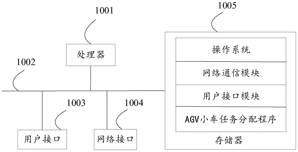 AGV小车任务分配方法、设备、存储介质及装置与流程