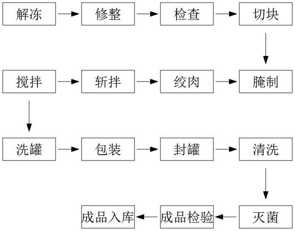 本發明涉及罐頭食品技術領域,具體為野生菌雲腿午餐肉罐頭工藝及配方.