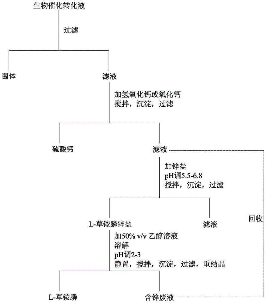 草铵膦生产工艺流程图图片