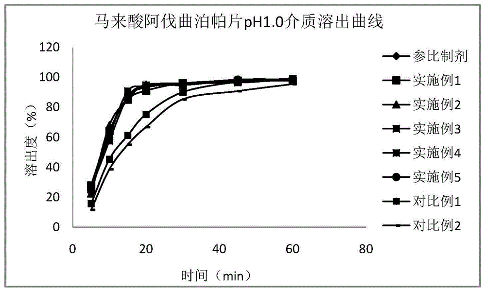 马来酸阿伐曲泊帕片剂及其制备方法与流程