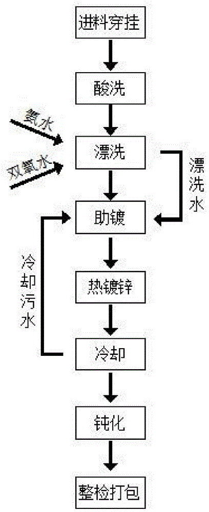 新型环保无污染热镀锌生产工艺的制作方法