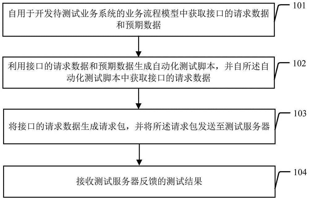 接口自动化测试方法及装置与流程