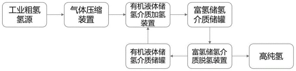 有机液体储氢介质的工业粗氢纯化与氢储放系统及方法与流程