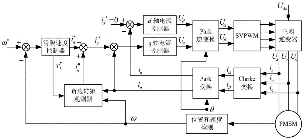 工業機器人用永磁同步電機控制方法與流程