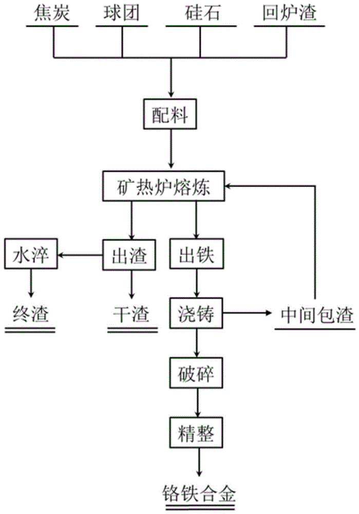 一种添加硅石的矿热炉冶炼铬铁的方法与流程