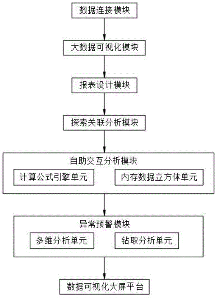 一种基于大数据的数据智能分析可视化方法与流程