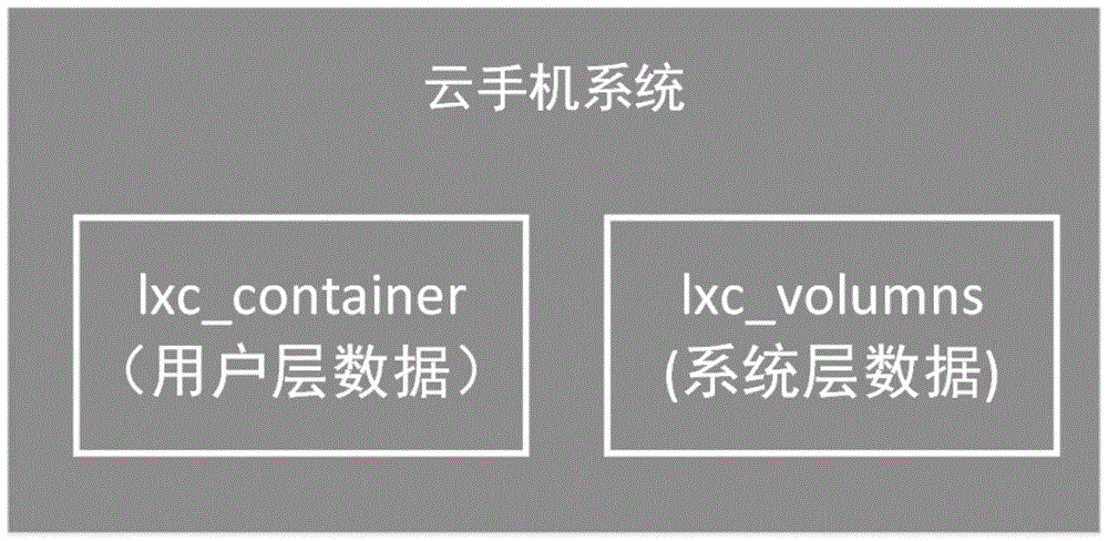 本發明涉及數據克隆,還原領域,尤其涉及一種雲手機數