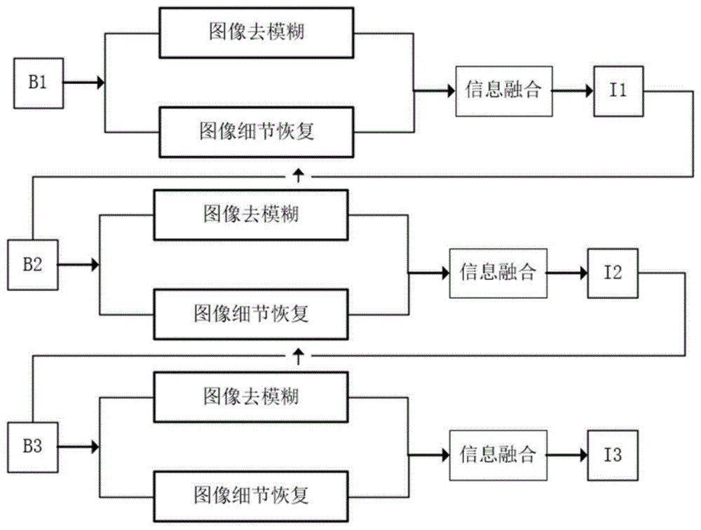 一种基于多任务CNN的图像去模糊方法与流程