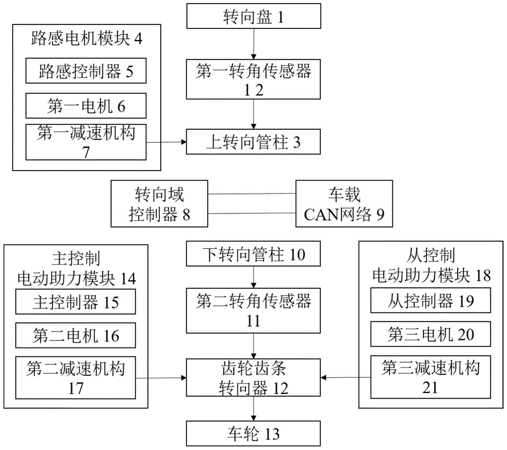 一种电动卡车线控转向系统及其网络不确定控制方法与流程