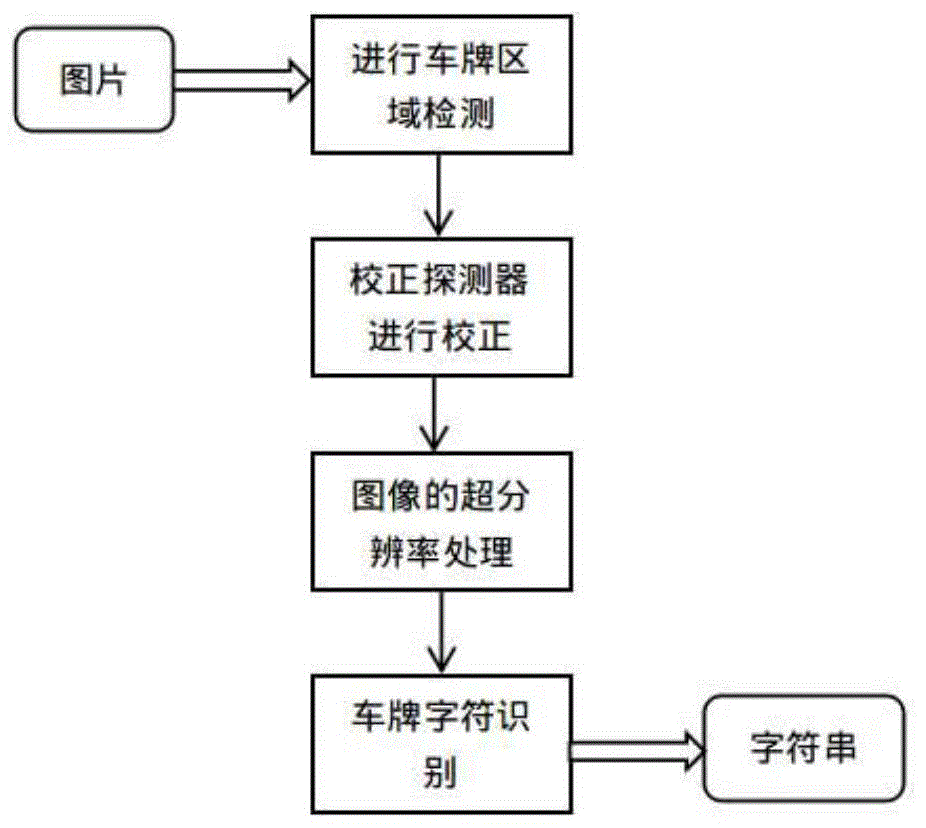 一種基於yolo模型的車牌定位和識別方法與流程