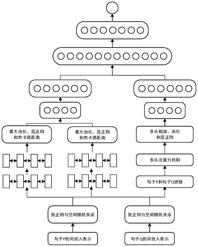 基於孿生網絡和多頭注意力機制的語義相似度匹配方法與流程