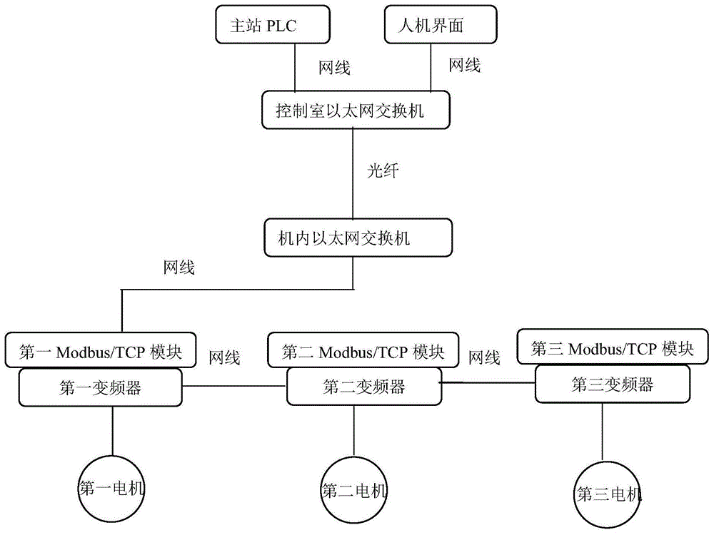 基於網絡通訊的頂管機刀盤直接轉矩變頻控制系統及方法與流程