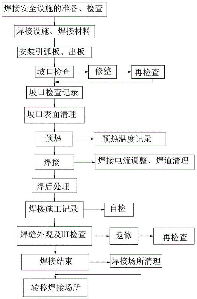 一种高空钢结构焊接方法与流程