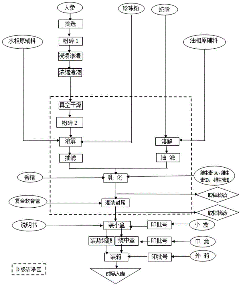 复方蛇脂软膏的制备方法与流程