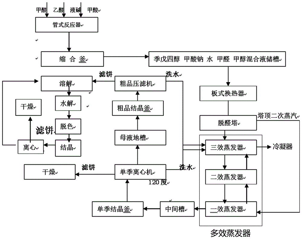 一种季戊四醇多效蒸发节能方法与流程