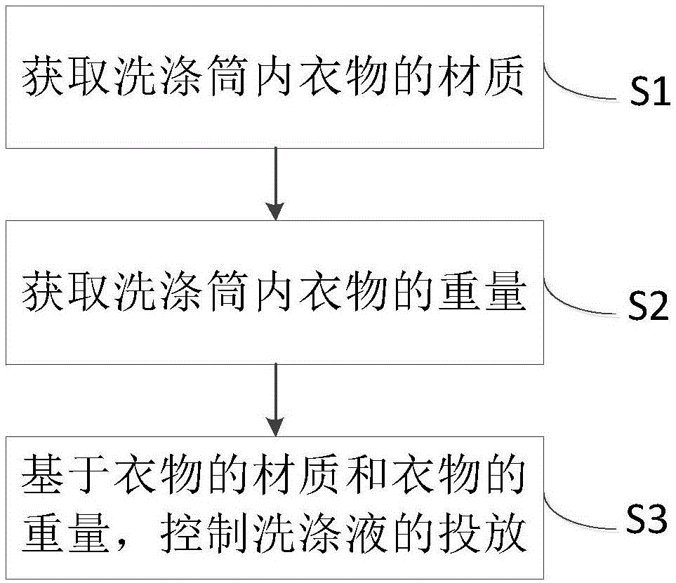 用於洗滌設備的控制方法及洗滌設備與流程