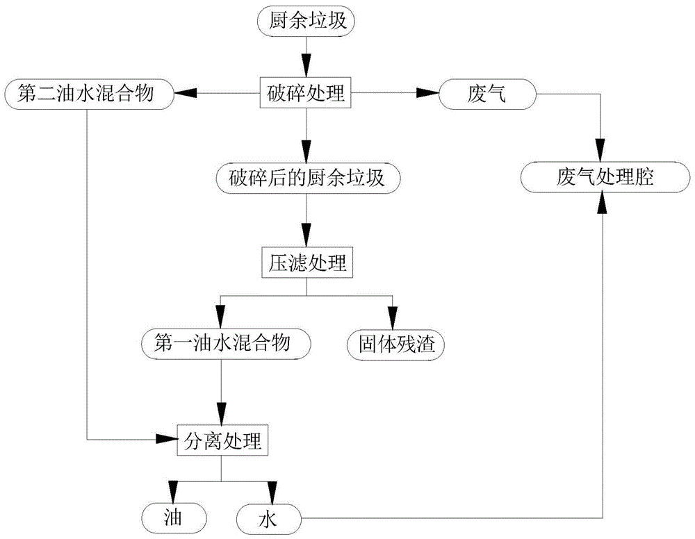 一种厨余垃圾处理方法与流程