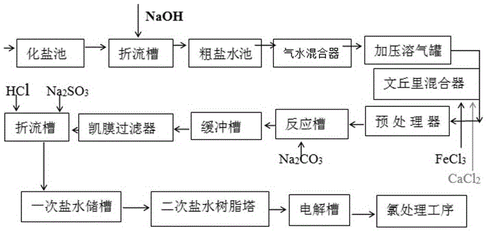 一种降低离子膜烧碱生产一次盐水中铝离子含量的方法与流程