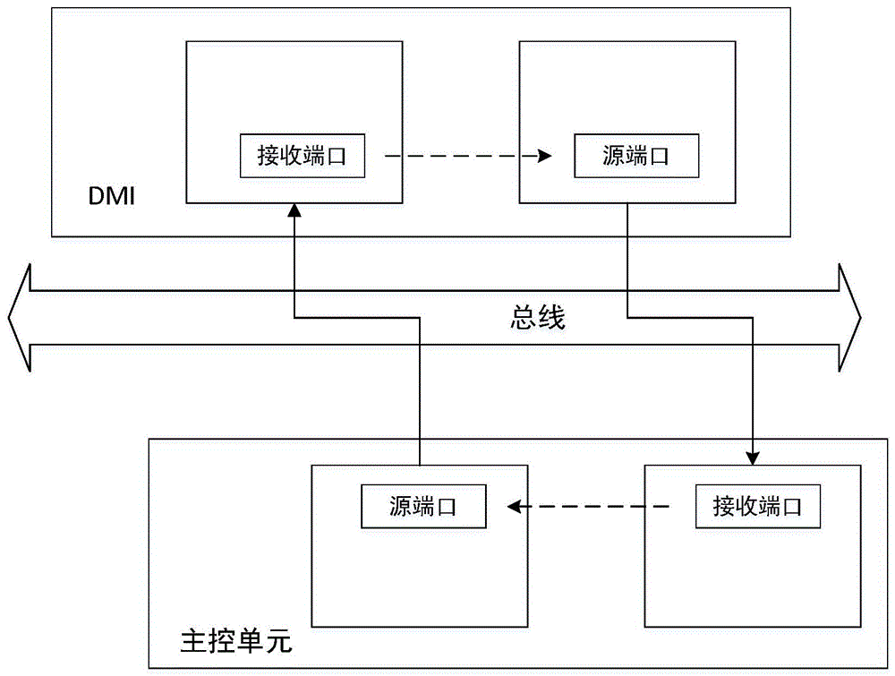 interface)和車載主控單元之間的數據包通過總線進行數據的傳輸;車載