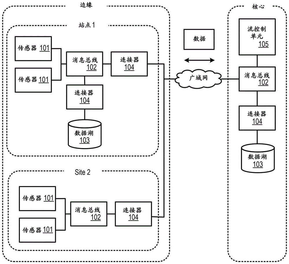 管理邊緣核心分佈式分析系統的數據流的方法與流程