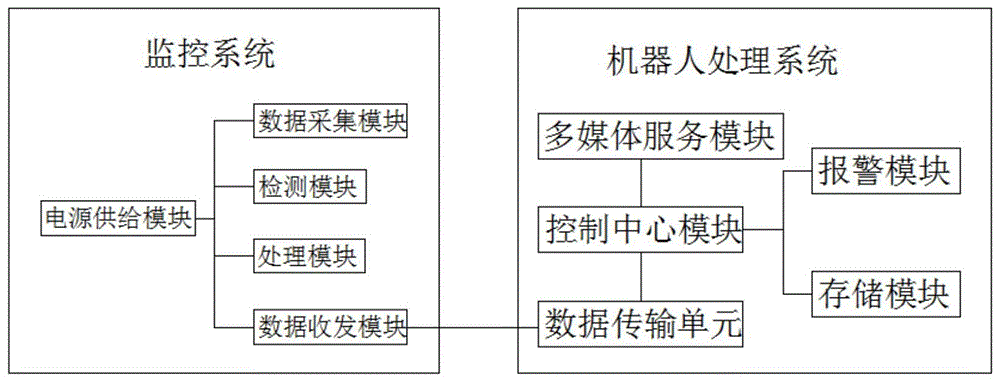 一種用於網絡數據的智能監控並報警的機器人系統的製作方法