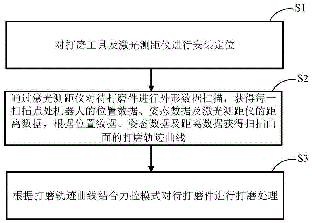 用於打磨機器人的控制方法及系統與流程