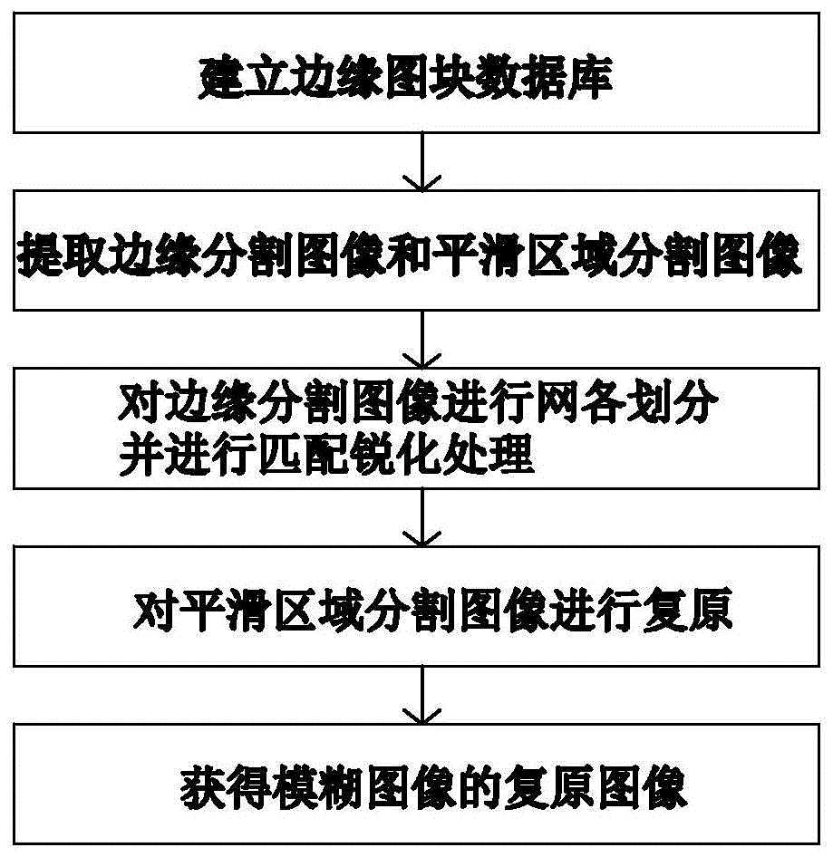 一种基于边缘图块锐化的模糊图像非盲复原方法与流程