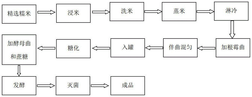 富锌米酒制备方法与流程