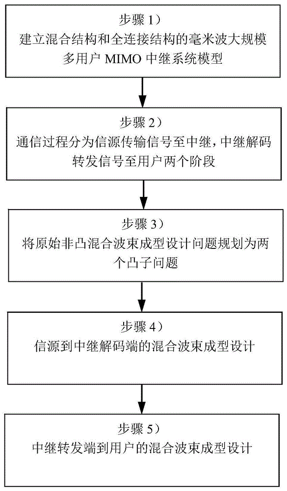 通信技术领域,特别涉及毫米波多天线中继系统中一种混合波束成型设计