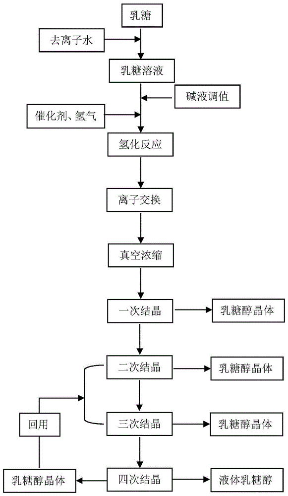 一种乳糖醇生产工艺的制作方法