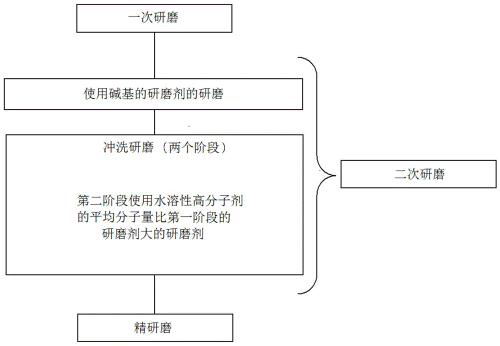 研磨方法与流程