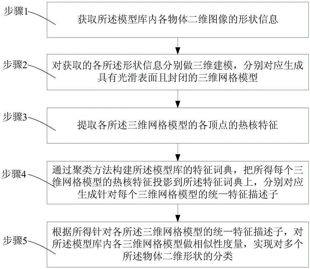 基于热核特征的物体二维形状分类方法与流程