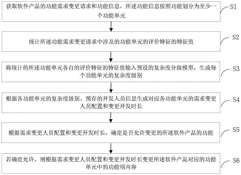 軟件產品的功能需求變更方法系統與流程