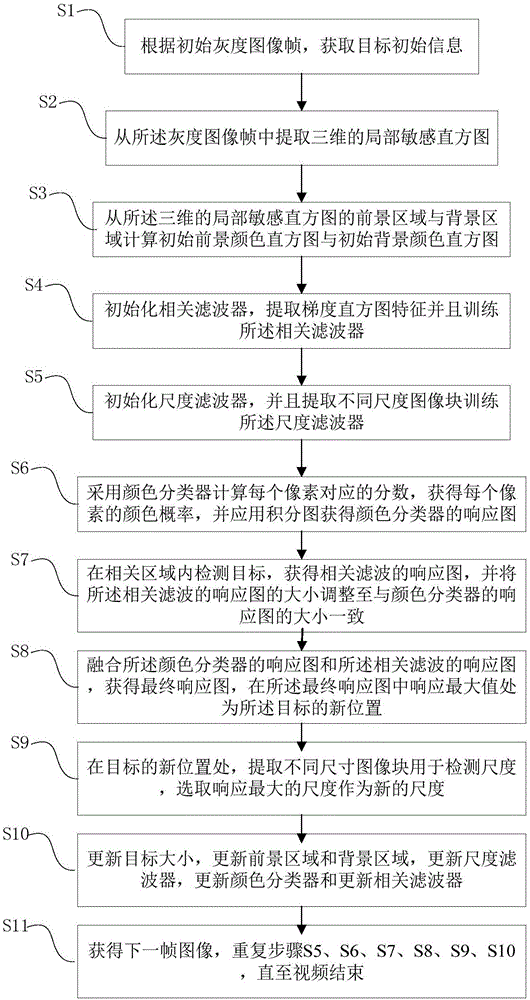 一种基于局部敏感直方图改进的Staple目标跟踪方法与流程