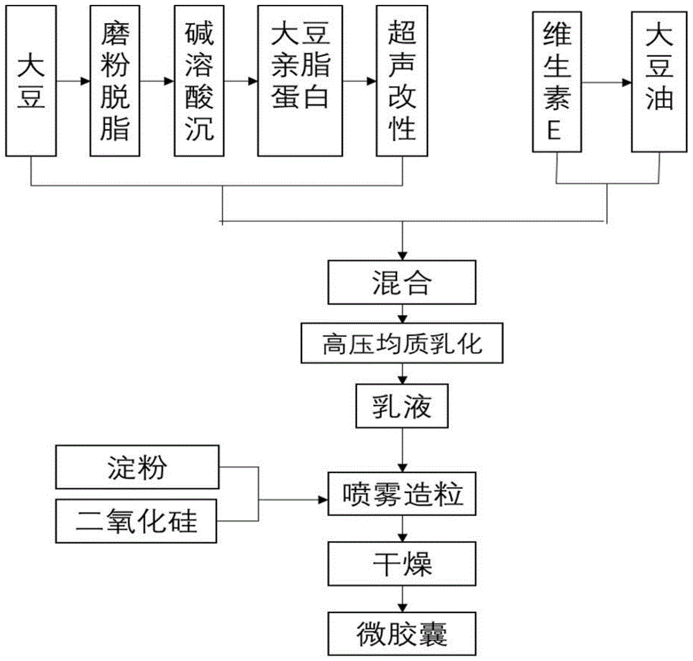 一种高维生素e利用率的微胶囊制备方法与流程