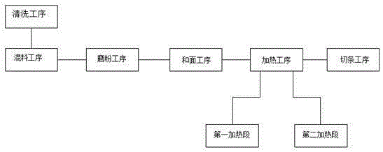 面馆加工流程图图片