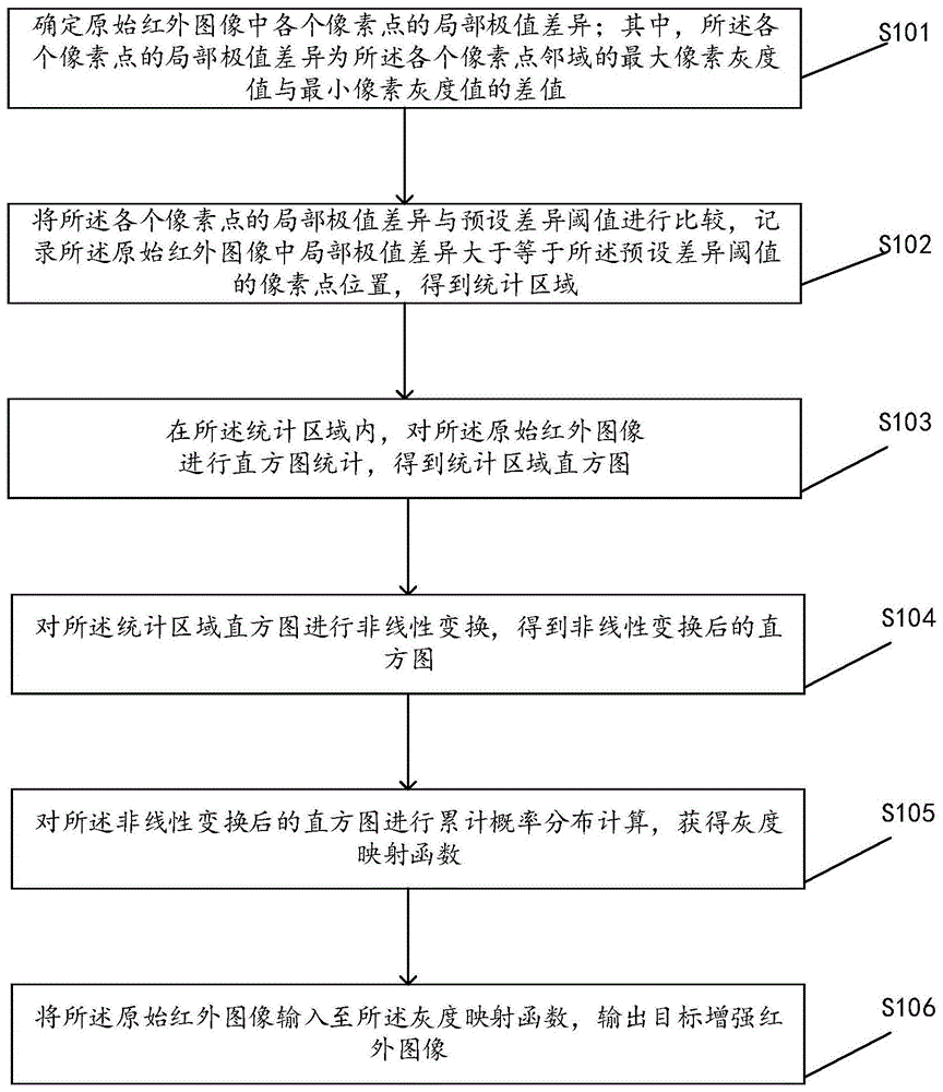 一种基于纹理加权直方图均衡化的红外图像增强方法与流程