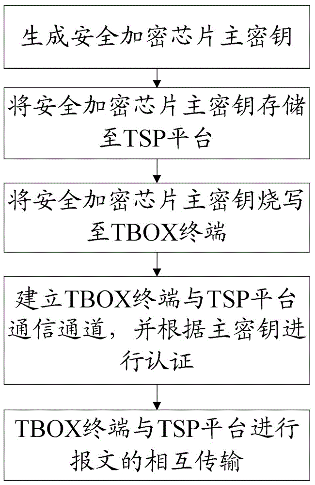 一种tbox终端和tsp平台之间报文传输的方法与流程