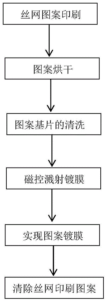 镀膜图案玻璃的生产方法与流程