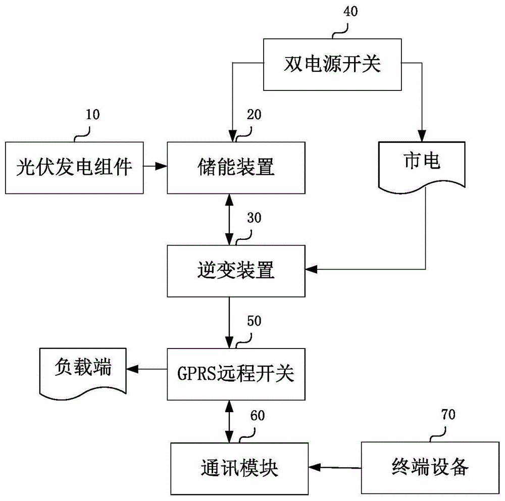 基于储能的离网式光伏发电控制系统及方法与流程