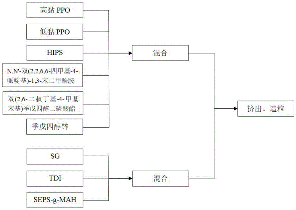 聚苯醚高抗冲聚苯乙烯组合物及其制备方法与流程