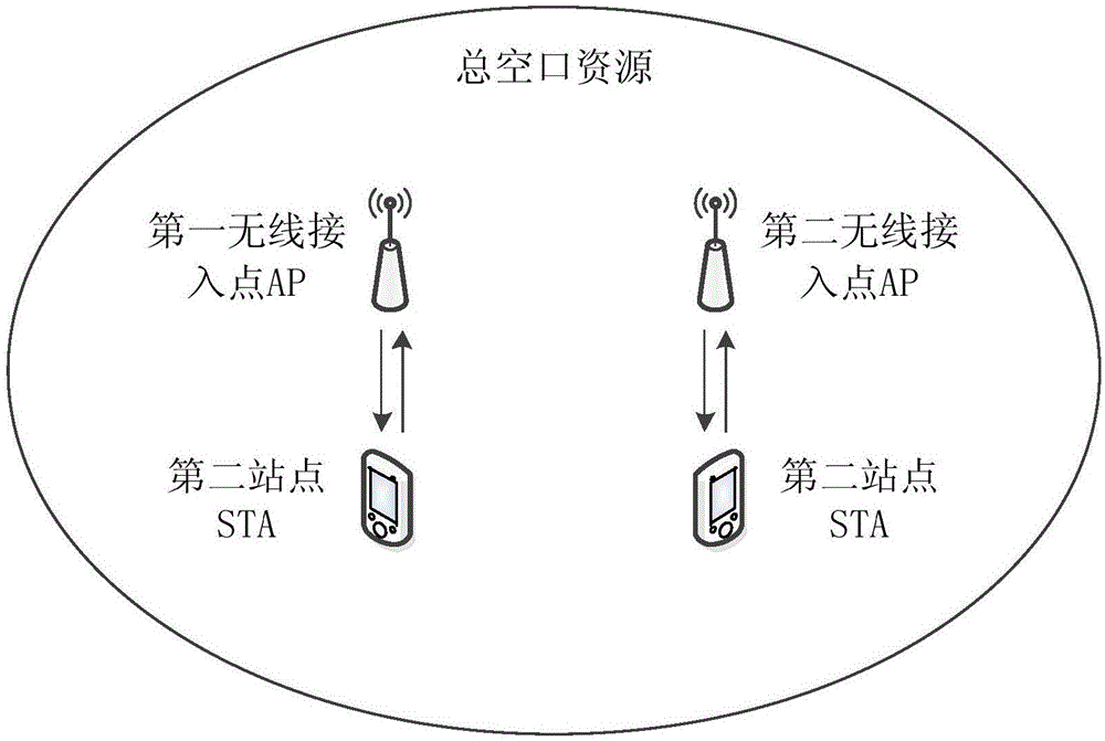 一种空口资源分配方法及无线接入点ap与流程