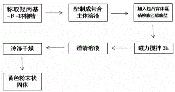 氯硝柳胺乙醇胺盐-羟丙基-β-环糊精包合物及其制备的制作方法