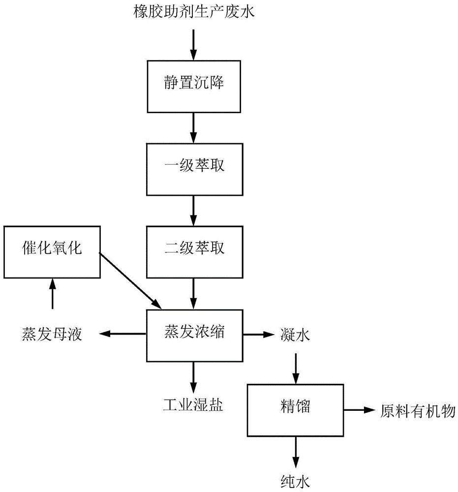 一種橡膠助劑生產廢水的處理方法與流程