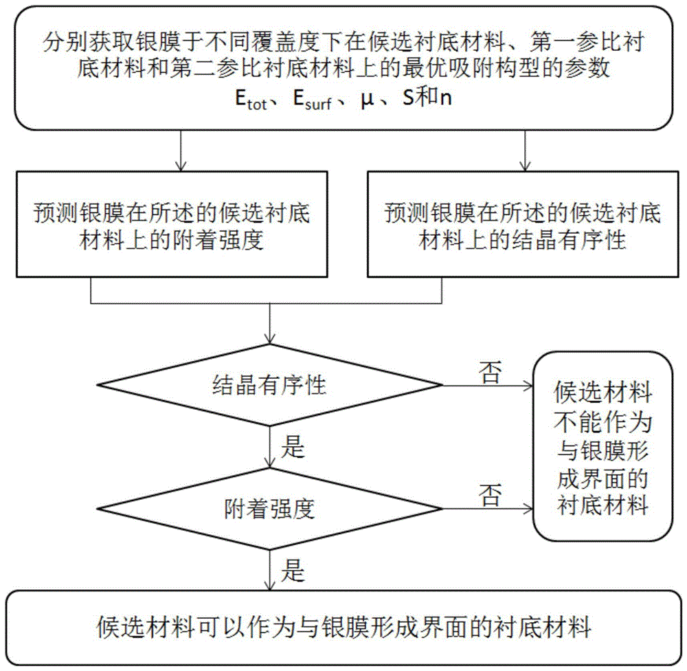 低輻射玻璃中襯底材料的篩選方法及裝置與流程