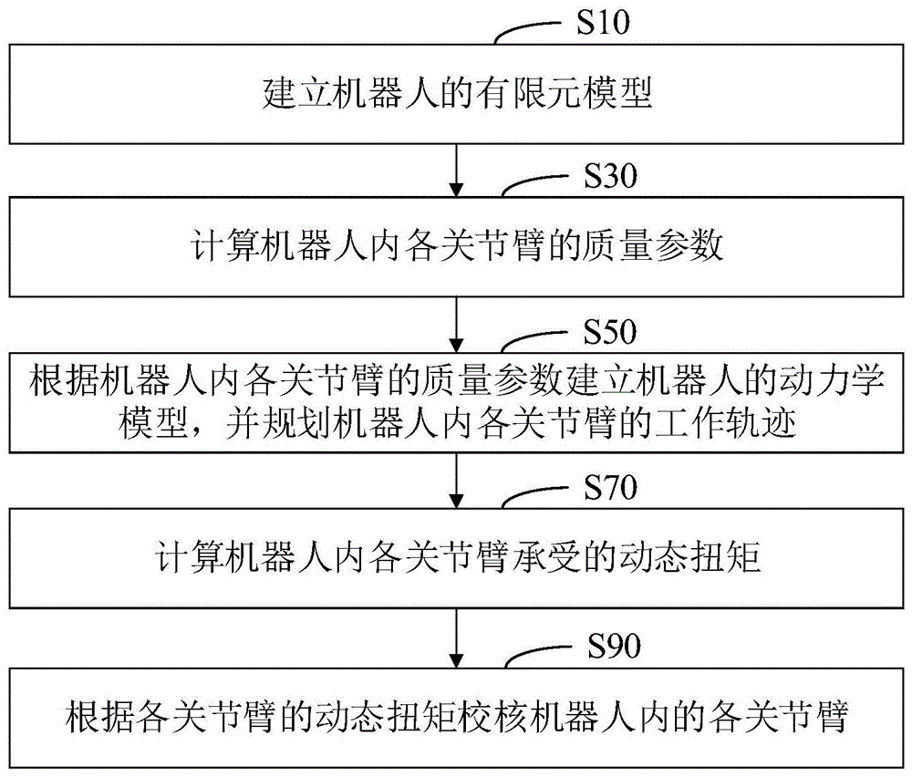 本發明涉及機械設計領域特別是涉及一種機器人的仿真校核方法存儲介質