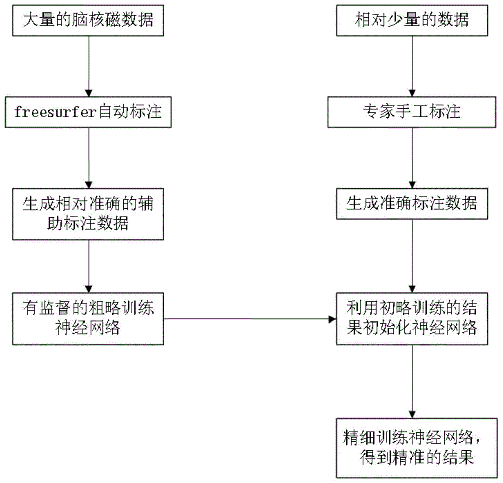 基于粗、精训练的MRI图像分割方法、装置和存储介质与流程